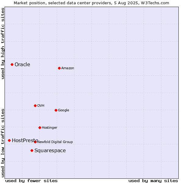 Market position of Squarespace vs. Oracle vs. HostPresto