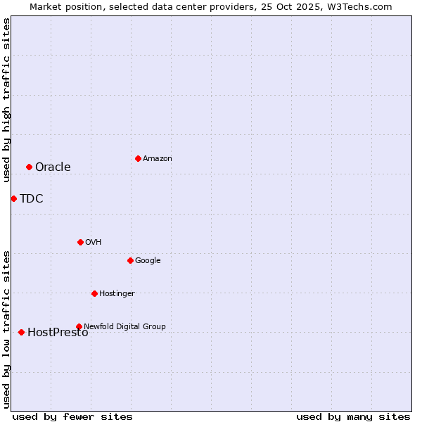 Market position of Oracle vs. HostPresto vs. TDC