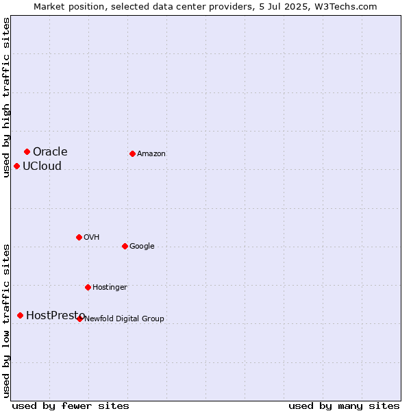 Market position of Oracle vs. HostPresto vs. UCloud