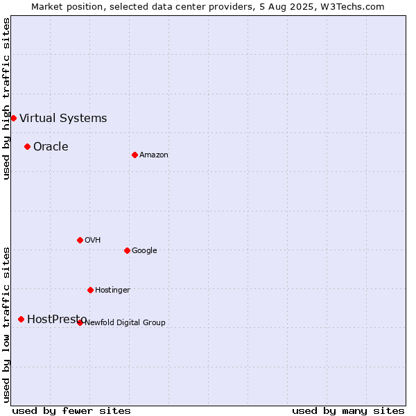 Market position of Oracle vs. HostPresto vs. Virtual Systems