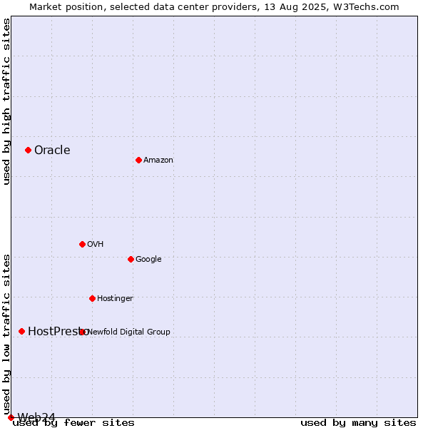 Market position of Oracle vs. HostPresto vs. Web24
