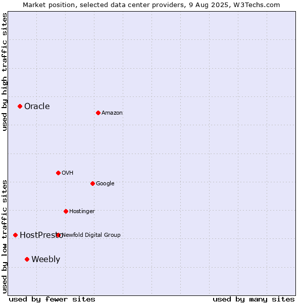 Market position of Weebly vs. Oracle vs. HostPresto