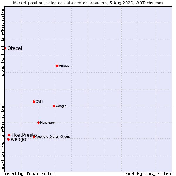 Market position of HostPresto vs. webgo vs. Otecel