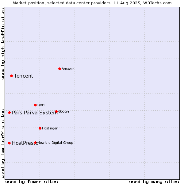 Market position of Tencent vs. Pars Parva System vs. HostPresto