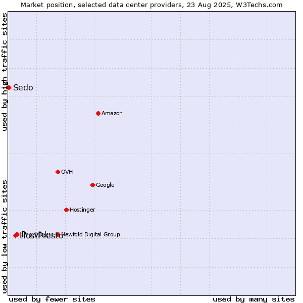 Market position of Previder vs. HostPresto vs. Sedo