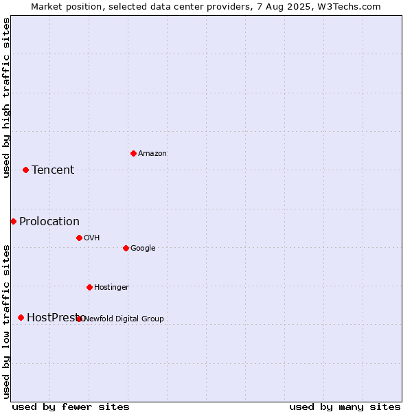 Market position of Tencent vs. HostPresto vs. Prolocation