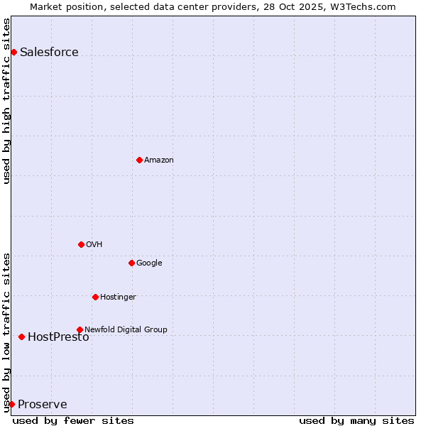 Market position of HostPresto vs. Salesforce vs. Proserve