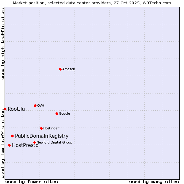 Market position of PublicDomainRegistry vs. HostPresto vs. Root.lu