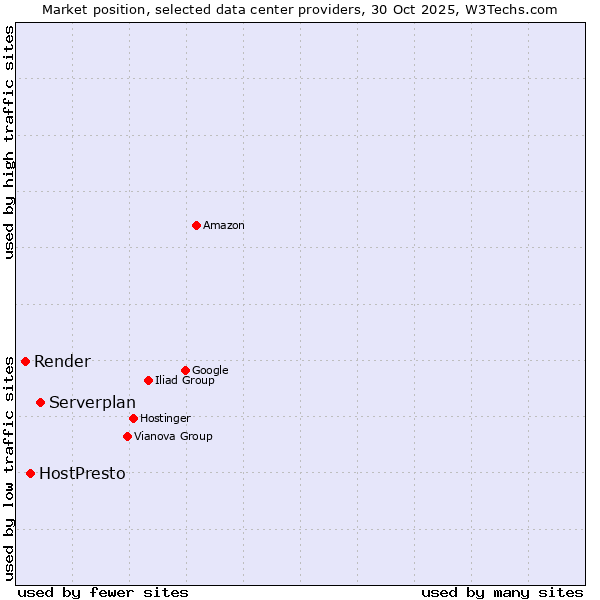 Market position of Serverplan vs. HostPresto vs. Render