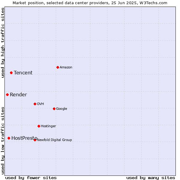 Market position of Tencent vs. HostPresto vs. Render
