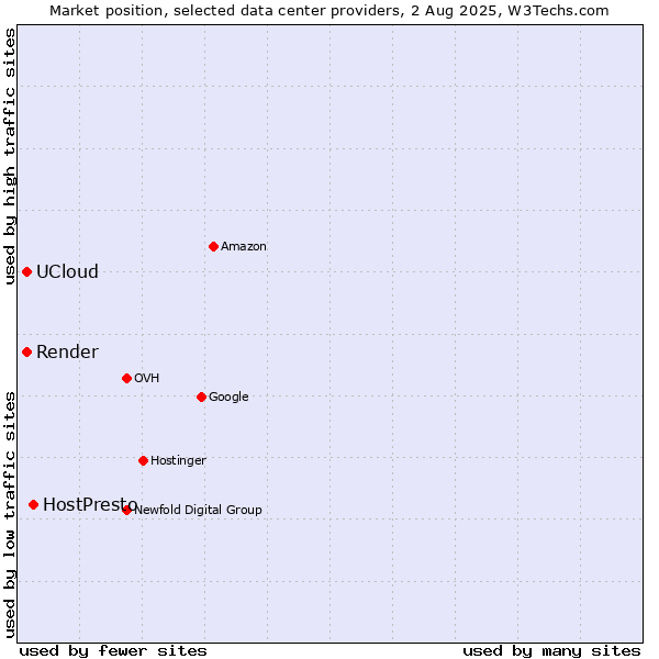 Market position of HostPresto vs. Render vs. UCloud