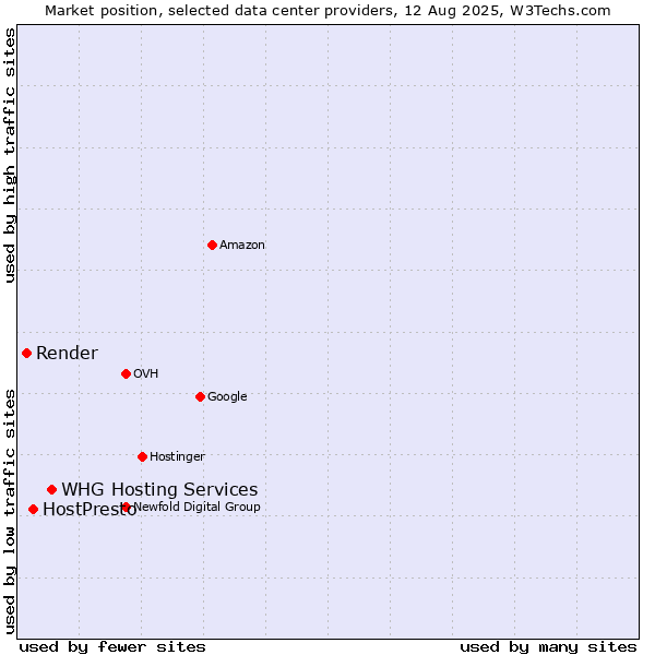 Market position of WHG Hosting Services vs. HostPresto vs. Render
