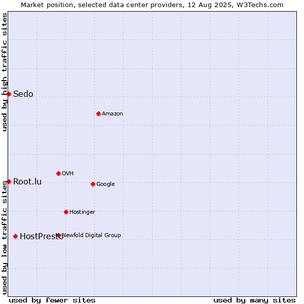 Market position of HostPresto vs. Sedo vs. Root.lu