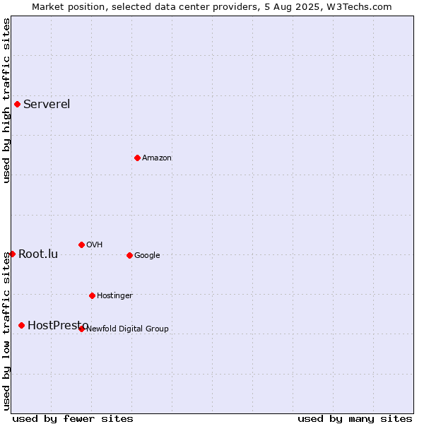 Market position of HostPresto vs. Serverel vs. Root.lu