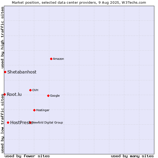Market position of HostPresto vs. Shetabanhost vs. Root.lu