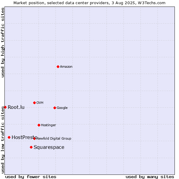 Market position of Squarespace vs. HostPresto vs. Root.lu