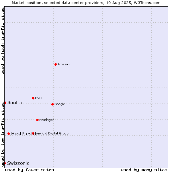 Market position of HostPresto vs. Root.lu vs. Swizzonic