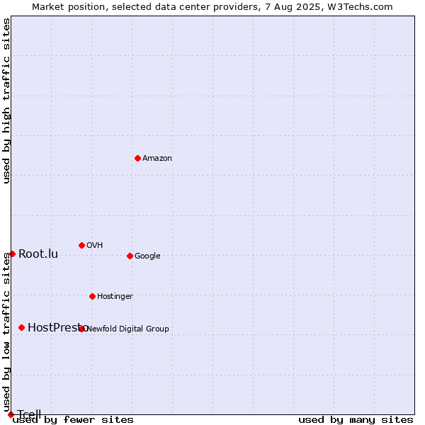 Market position of HostPresto vs. Root.lu vs. Tcell