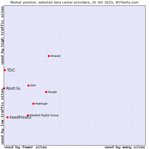 Market position of HostPresto vs. TDC vs. Root.lu