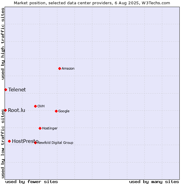 Market position of HostPresto vs. Telenet vs. Root.lu