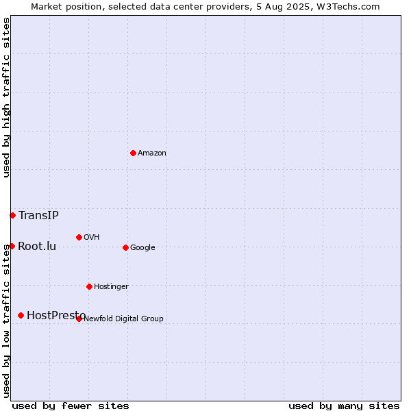 Market position of HostPresto vs. TransIP vs. Root.lu