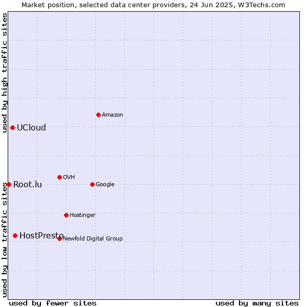 Market position of HostPresto vs. UCloud vs. Root.lu