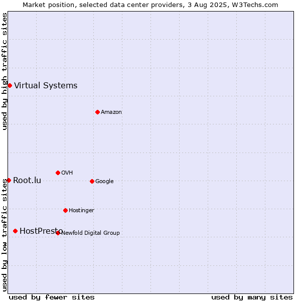 Market position of HostPresto vs. Virtual Systems vs. Root.lu