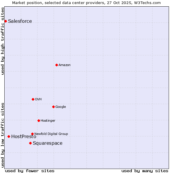 Market position of Squarespace vs. HostPresto vs. Salesforce