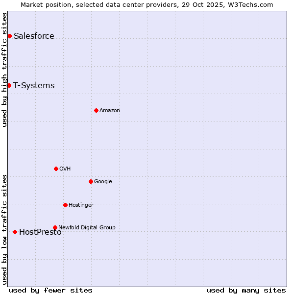 Market position of HostPresto vs. Salesforce vs. T-Systems