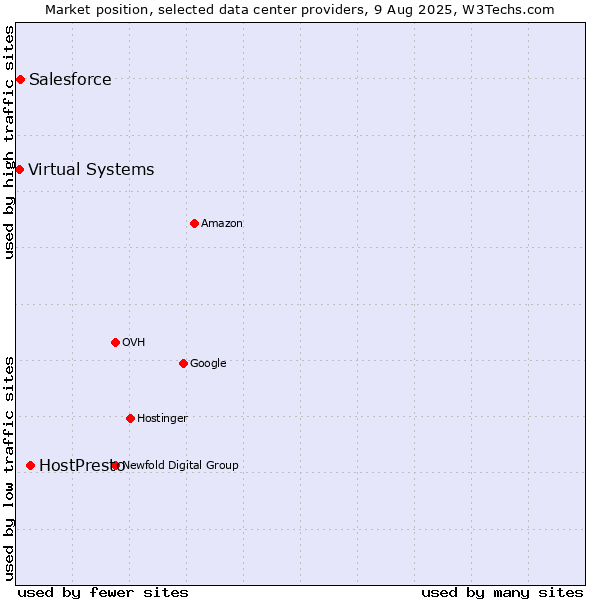 Market position of HostPresto vs. Salesforce vs. Virtual Systems