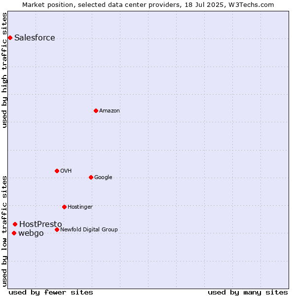 Market position of HostPresto vs. webgo vs. Salesforce