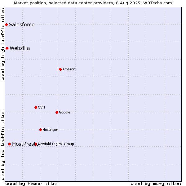 Market position of HostPresto vs. Webzilla vs. Salesforce
