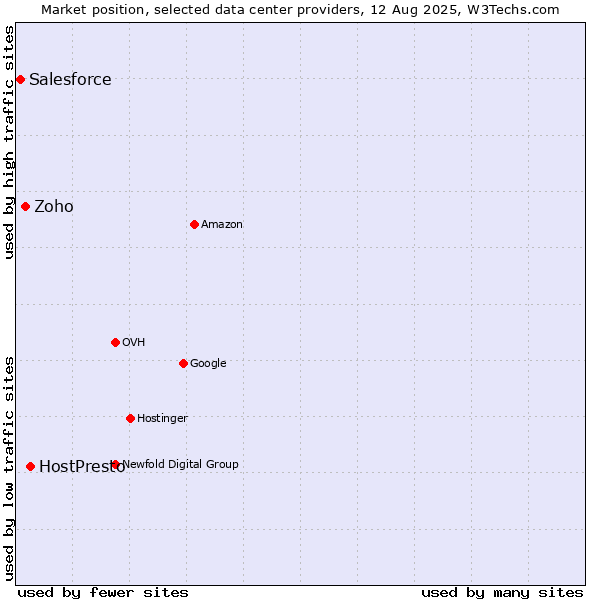 Market position of HostPresto vs. Zoho vs. Salesforce