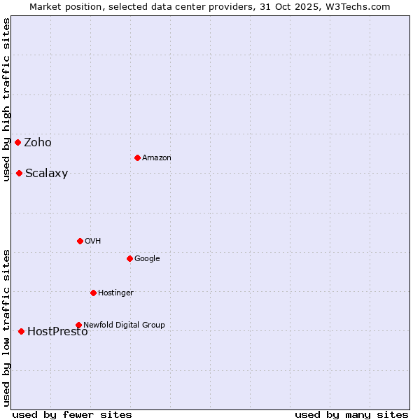 Market position of HostPresto vs. Scalaxy vs. Zoho