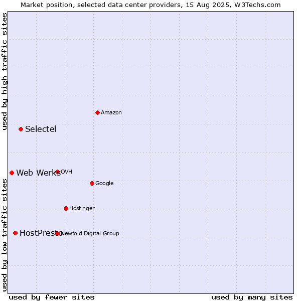 Market position of Selectel vs. HostPresto vs. Web Werks