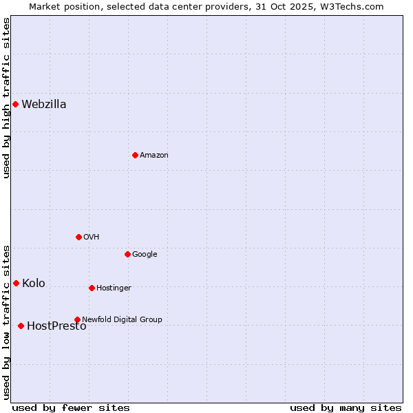 Market position of HostPresto vs. Kolo vs. Webzilla