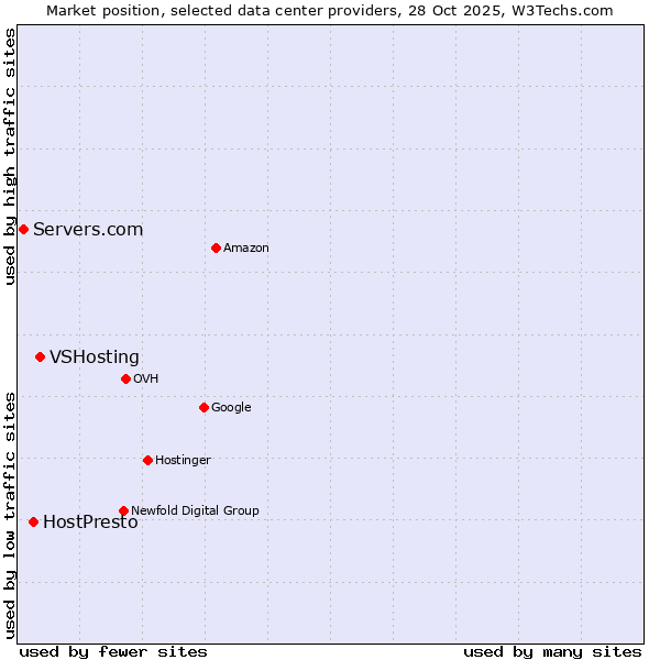 Market position of VSHosting vs. HostPresto vs. Servers.com
