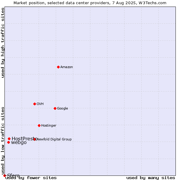 Market position of HostPresto vs. webgo vs. Sfera