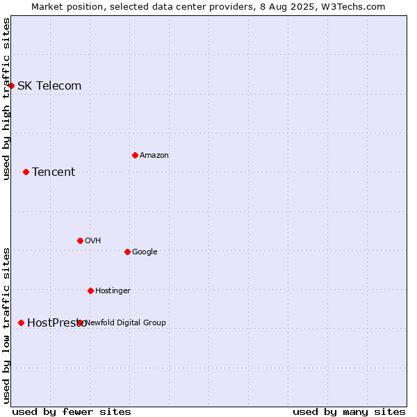 Market position of Tencent vs. HostPresto vs. SK Telecom