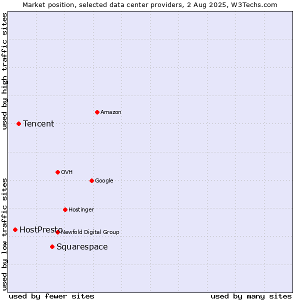 Market position of Squarespace vs. Tencent vs. HostPresto