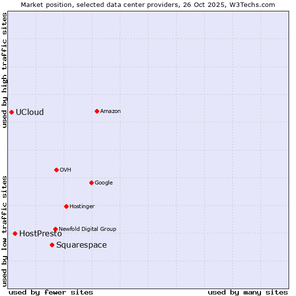 Market position of Squarespace vs. HostPresto vs. UCloud