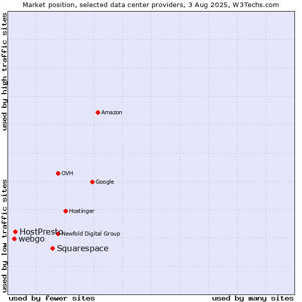 Market position of Squarespace vs. HostPresto vs. webgo