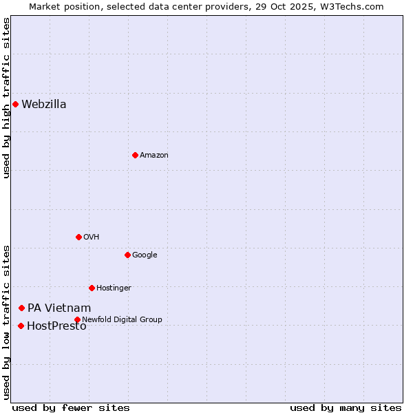 Market position of PA Vietnam vs. HostPresto vs. Webzilla