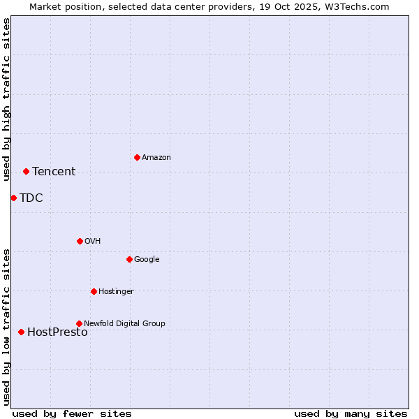 Market position of Tencent vs. HostPresto vs. TDC