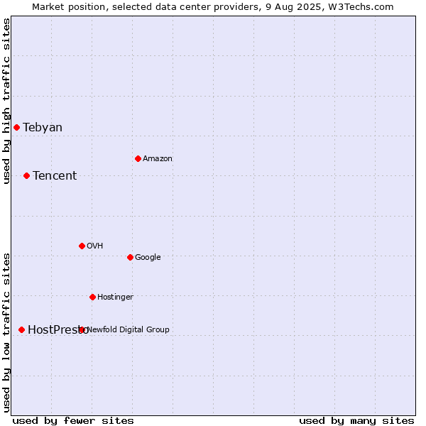 Market position of Tencent vs. HostPresto vs. Tebyan