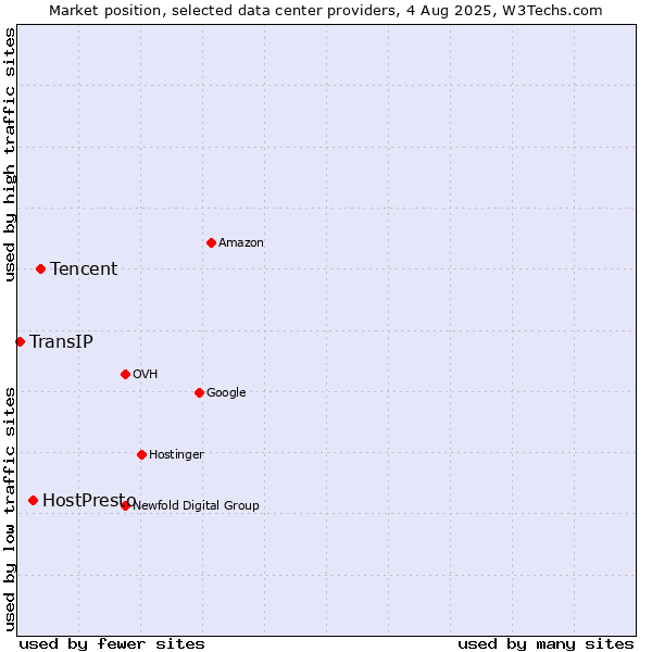 Market position of Tencent vs. HostPresto vs. TransIP