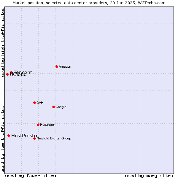 Market position of Tencent vs. HostPresto vs. UCloud
