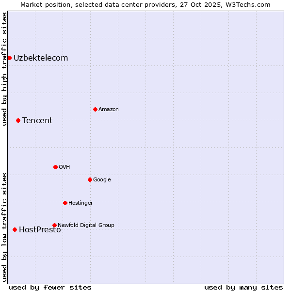 Market position of Tencent vs. HostPresto vs. Uzbektelecom