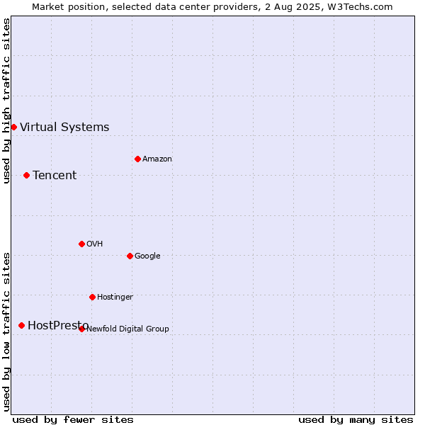 Market position of Tencent vs. HostPresto vs. Virtual Systems