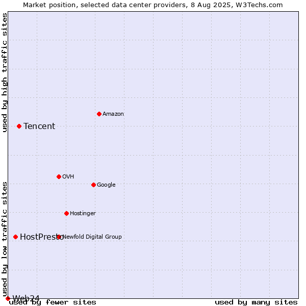 Market position of Tencent vs. HostPresto vs. Web24